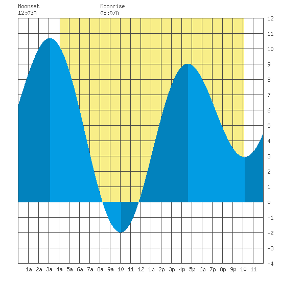 Kimshan Cove tide chart for Saturday, June 28, 2025