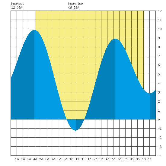 Kimshan Cove tide chart for Sunday, June 29, 2025