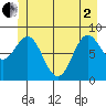 Kimshan Cove tide chart for Monday, June 2, 2025