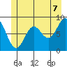 Kimshan Cove tide chart for Saturday, June 7, 2025