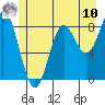 Kimshan Cove tide chart for Thursday, July 10, 2025