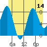 Kimshan Cove tide chart for Monday, July 14, 2025