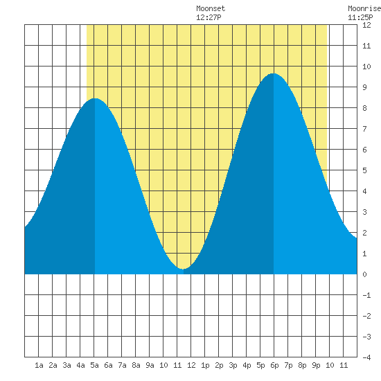 Kimshan Cove tide chart for Wednesday, July 16, 2025