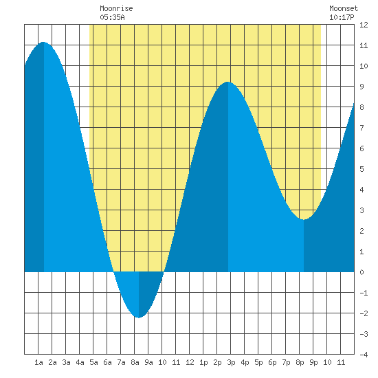 Kimshan Cove tide chart for Friday, July 25, 2025