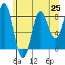 Kimshan Cove tide chart for Friday, July 25, 2025