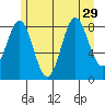 Kimshan Cove tide chart for Tuesday, July 29, 2025