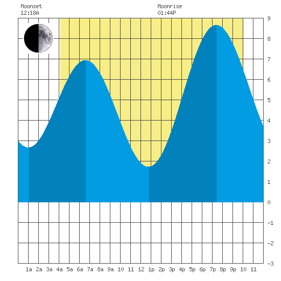 Kimshan Cove tide chart for Wednesday, July 2, 2025