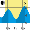 Kimshan Cove tide chart for Wednesday, July 2, 2025