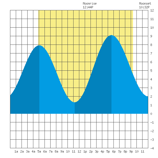 Kimshan Cove tide chart for Wednesday, July 30, 2025