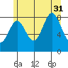 Kimshan Cove tide chart for Thursday, July 31, 2025
