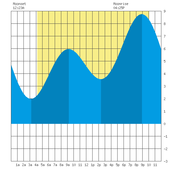 Kimshan Cove tide chart for Friday, July 4, 2025