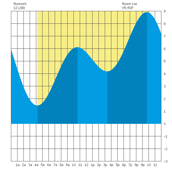 Kimshan Cove tide chart for Saturday, July 5, 2025