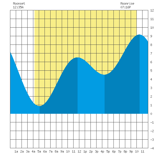 Kimshan Cove tide chart for Sunday, July 6, 2025