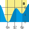 Kimshan Cove tide chart for Tuesday, July 8, 2025