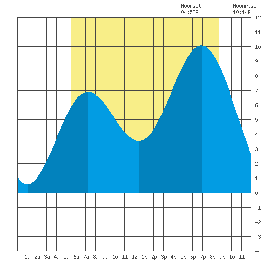 Kimshan Cove tide chart for Saturday, August 16, 2025