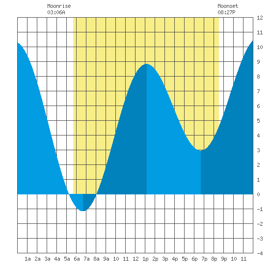 Kimshan Cove tide chart for Thursday, August 21, 2025