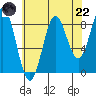 Kimshan Cove tide chart for Friday, August 22, 2025