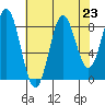 Kimshan Cove tide chart for Saturday, August 23, 2025