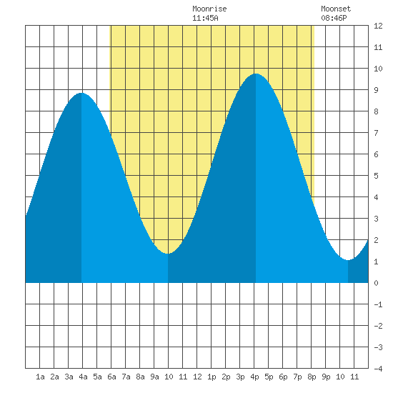 Kimshan Cove tide chart for Wednesday, August 27, 2025