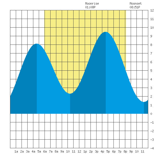 Kimshan Cove tide chart for Thursday, August 28, 2025