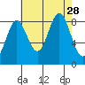 Kimshan Cove tide chart for Thursday, August 28, 2025