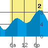 Kimshan Cove tide chart for Saturday, August 2, 2025