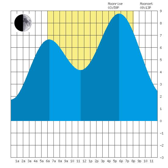 Kimshan Cove tide chart for Saturday, August 30, 2025