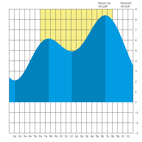 Kimshan Cove tide chart for Sunday, August 31, 2025
