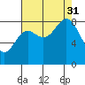 Kimshan Cove tide chart for Sunday, August 31, 2025