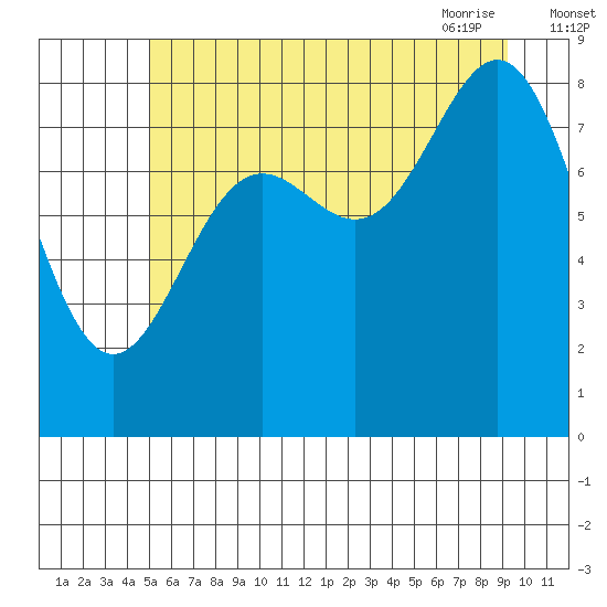 Kimshan Cove tide chart for Sunday, August 3, 2025