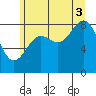 Kimshan Cove tide chart for Sunday, August 3, 2025