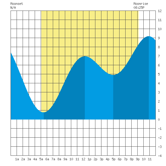 Kimshan Cove tide chart for Tuesday, August 5, 2025