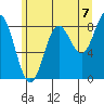Kimshan Cove tide chart for Thursday, August 7, 2025