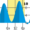 Kimshan Cove tide chart for Wednesday, September 10, 2025