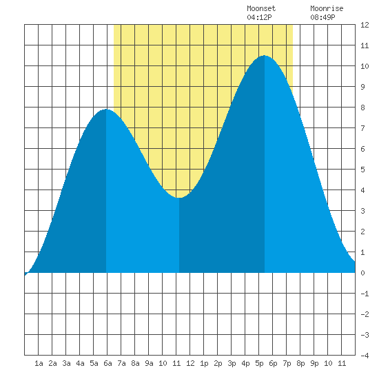 Kimshan Cove tide chart for Saturday, September 13, 2025