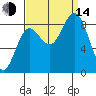 Kimshan Cove tide chart for Sunday, September 14, 2025