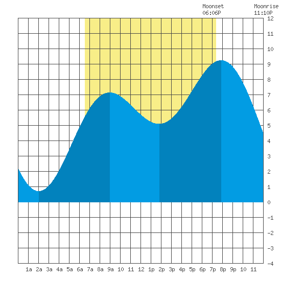 Kimshan Cove tide chart for Monday, September 15, 2025