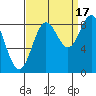 Kimshan Cove tide chart for Wednesday, September 17, 2025