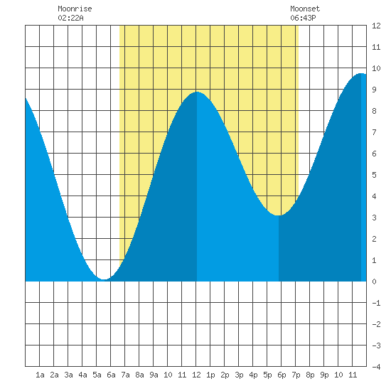Kimshan Cove tide chart for Thursday, September 18, 2025
