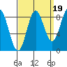 Kimshan Cove tide chart for Friday, September 19, 2025