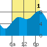 Kimshan Cove tide chart for Monday, September 1, 2025
