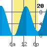 Kimshan Cove tide chart for Saturday, September 20, 2025