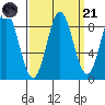 Kimshan Cove tide chart for Sunday, September 21, 2025