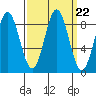 Kimshan Cove tide chart for Monday, September 22, 2025