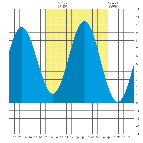 Kimshan Cove tide chart for Tuesday, September 23, 2025
