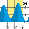 Kimshan Cove tide chart for Wednesday, September 24, 2025