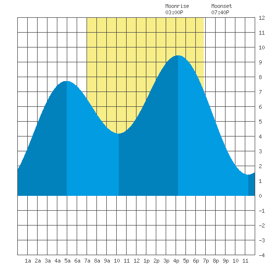 Kimshan Cove tide chart for Saturday, September 27, 2025