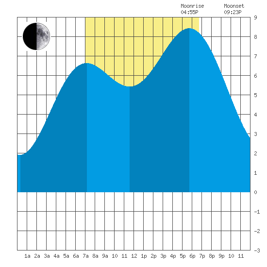 Kimshan Cove tide chart for Monday, September 29, 2025