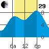 Kimshan Cove tide chart for Monday, September 29, 2025