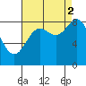 Kimshan Cove tide chart for Tuesday, September 2, 2025